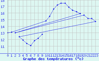 Courbe de tempratures pour Nmes - Courbessac (30)