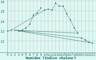 Courbe de l'humidex pour Baltasound