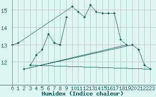 Courbe de l'humidex pour Vladeasa Mountain