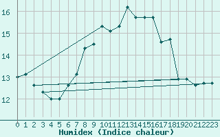 Courbe de l'humidex pour Ile Rousse (2B)