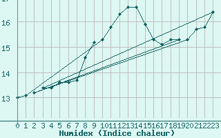 Courbe de l'humidex pour le bateau BATFR09