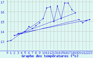 Courbe de tempratures pour Arzal (56)