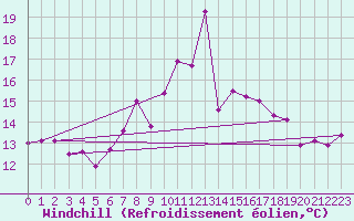 Courbe du refroidissement olien pour Wernigerode