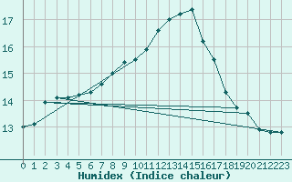 Courbe de l'humidex pour Abbeville (80)