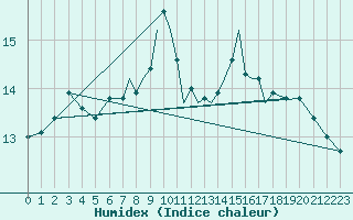 Courbe de l'humidex pour Scilly - Saint Mary's (UK)