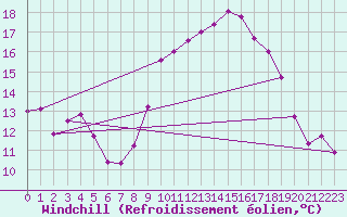 Courbe du refroidissement olien pour Luxeuil (70)