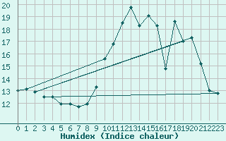 Courbe de l'humidex pour La Grand-Combe (30)