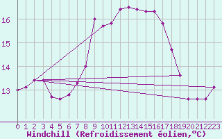 Courbe du refroidissement olien pour Fisterra
