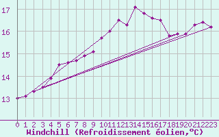 Courbe du refroidissement olien pour La Rochelle - Aerodrome (17)