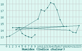 Courbe de l'humidex pour Ile d'Yeu - Saint-Sauveur (85)