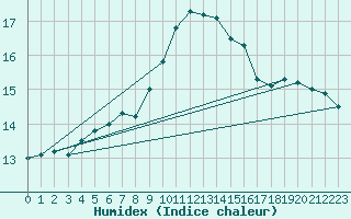 Courbe de l'humidex pour Aurillac (15)