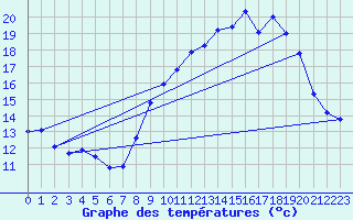 Courbe de tempratures pour Belfort (90)