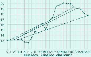 Courbe de l'humidex pour La Fretaz (Sw)