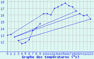 Courbe de tempratures pour Dourbes (Be)