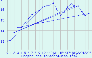 Courbe de tempratures pour Le Havre - Octeville (76)