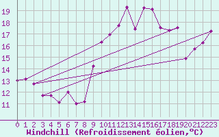 Courbe du refroidissement olien pour Saint-Mdard-d