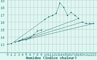 Courbe de l'humidex pour Bad Marienberg