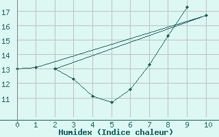 Courbe de l'humidex pour Crosby