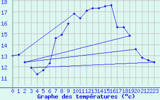 Courbe de tempratures pour Plaffeien-Oberschrot