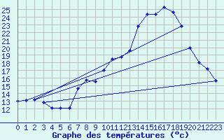 Courbe de tempratures pour Orthez (64)