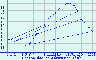 Courbe de tempratures pour Bujarraloz