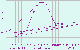 Courbe du refroidissement olien pour Malmo