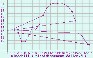 Courbe du refroidissement olien pour Fribourg (All)
