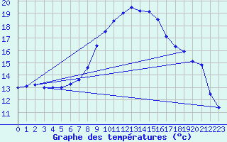 Courbe de tempratures pour Chur-Ems