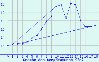 Courbe de tempratures pour Mondsee