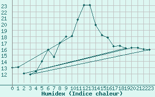 Courbe de l'humidex pour Lanvoc (29)