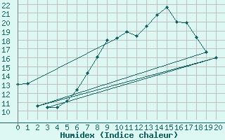 Courbe de l'humidex pour Brad