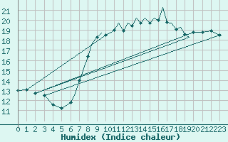 Courbe de l'humidex pour Farnborough