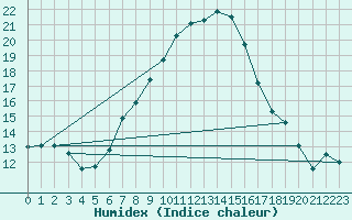 Courbe de l'humidex pour Smhi