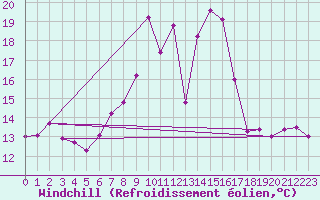 Courbe du refroidissement olien pour Chivenor