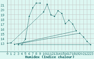 Courbe de l'humidex pour Paltinis Sibiu