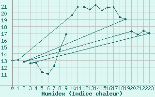 Courbe de l'humidex pour Boscombe Down