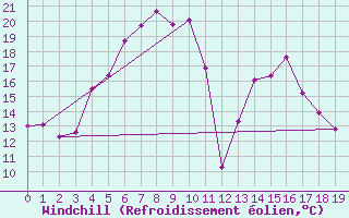 Courbe du refroidissement olien pour Floda