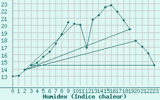 Courbe de l'humidex pour Jessnitz