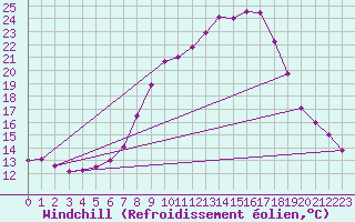 Courbe du refroidissement olien pour Carlsfeld