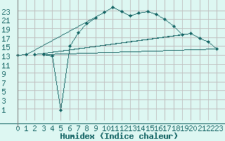 Courbe de l'humidex pour Wunsiedel Schonbrun