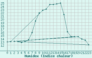 Courbe de l'humidex pour Weitensfeld