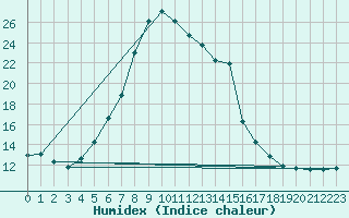 Courbe de l'humidex pour Genthin