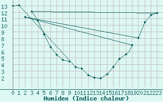 Courbe de l'humidex pour Mayo Airport