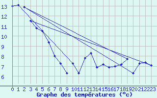 Courbe de tempratures pour Cap Bar (66)
