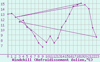 Courbe du refroidissement olien pour Junin Aerodrome