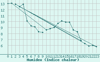 Courbe de l'humidex pour Coulommes-et-Marqueny (08)