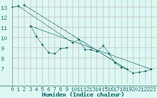 Courbe de l'humidex pour Pobra de Trives, San Mamede