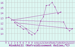 Courbe du refroidissement olien pour Saint-Martin-du-Bec (76)