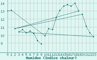 Courbe de l'humidex pour Guret Saint-Laurent (23)