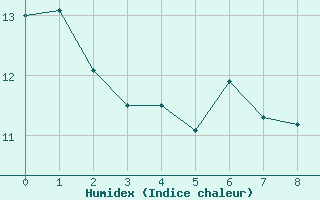 Courbe de l'humidex pour Levens (06)